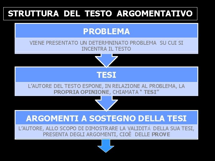 STRUTTURA DEL TESTO ARGOMENTATIVO PROBLEMA VIENE PRESENTATO UN DETERMNINATO PROBLEMA SU CUI SI INCENTRA