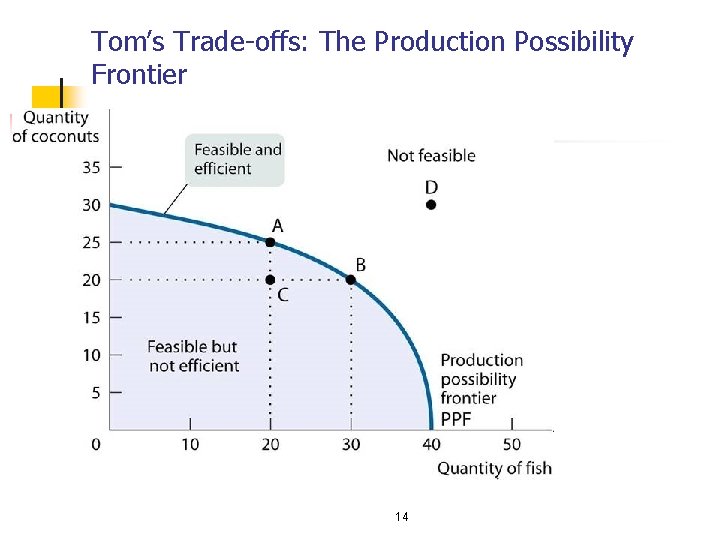 Tom’s Trade-offs: The Production Possibility Frontier 14 
