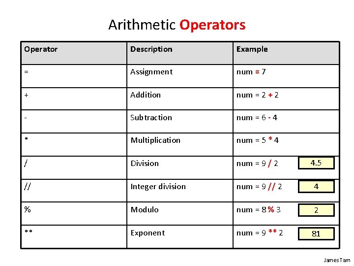 Arithmetic Operators Operator Description Example = Assignment num = 7 + Addition num =