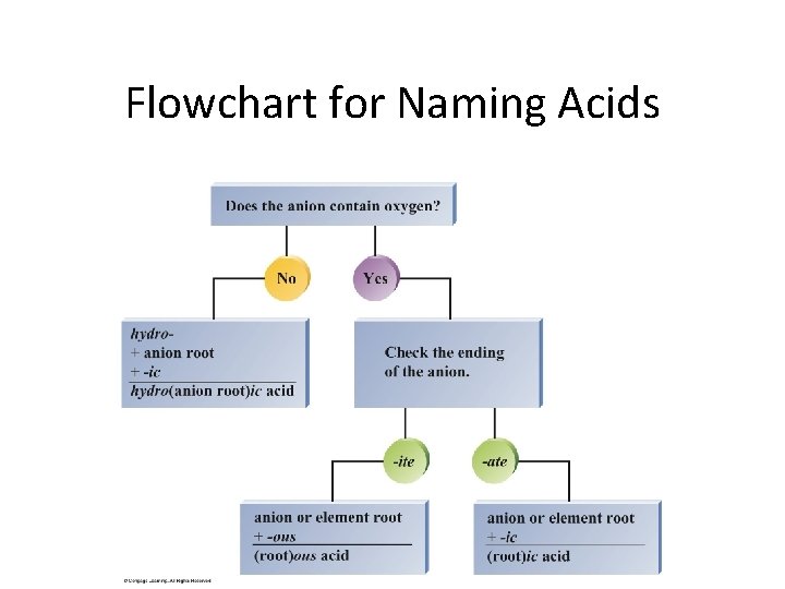 Flowchart for Naming Acids Copyright © Cengage Learning. All rights reserved 