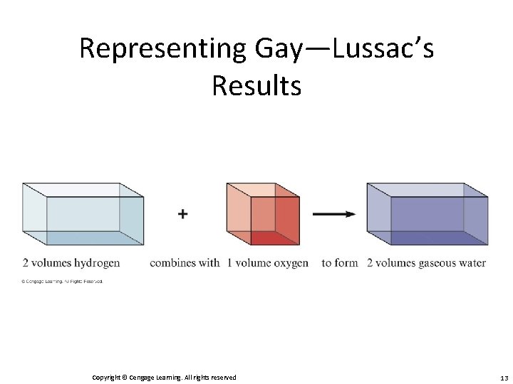 Representing Gay—Lussac’s Results Copyright © Cengage Learning. All rights reserved 13 