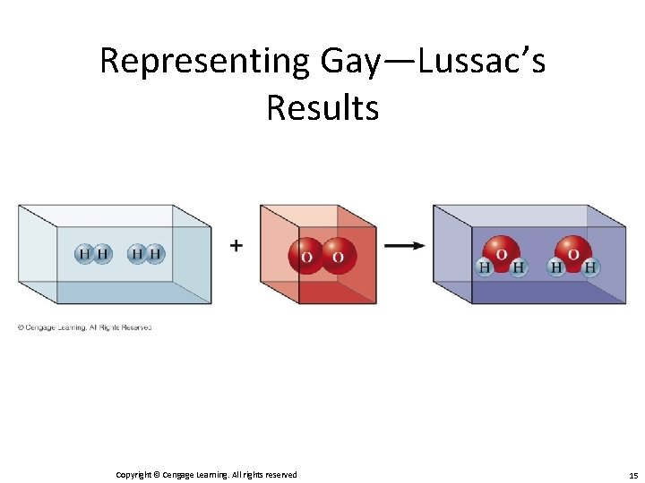 Representing Gay—Lussac’s Results Copyright © Cengage Learning. All rights reserved 15 
