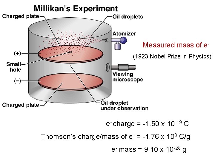 Measured mass of e(1923 Nobel Prize in Physics) e- charge = -1. 60 x