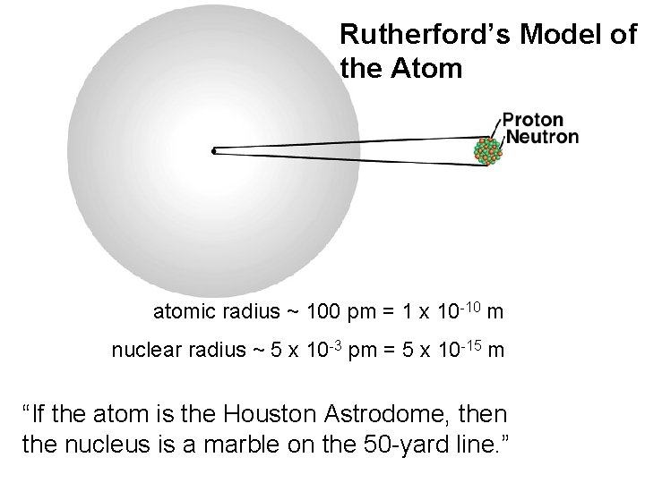 Rutherford’s Model of the Atom atomic radius ~ 100 pm = 1 x 10