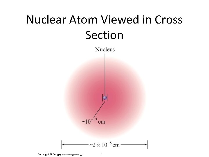 Nuclear Atom Viewed in Cross Section Copyright © Cengage Learning. All rights reserved 