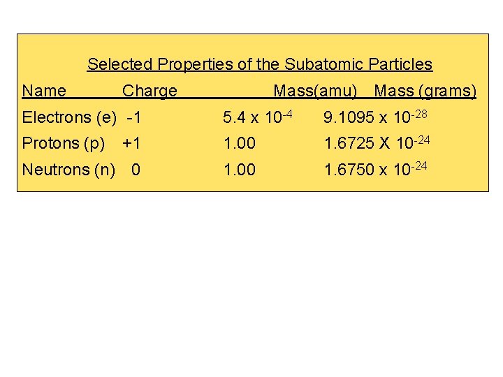 Selected Properties of the Subatomic Particles Name Charge Mass(amu) Mass (grams) Electrons (e) -1
