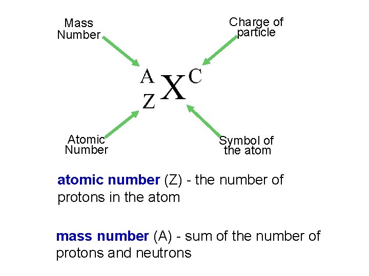 Mass Number Atomic Number Charge of particle Symbol of the atomic number (Z) -