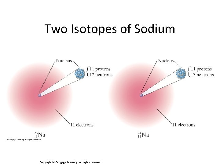 Two Isotopes of Sodium Copyright © Cengage Learning. All rights reserved 