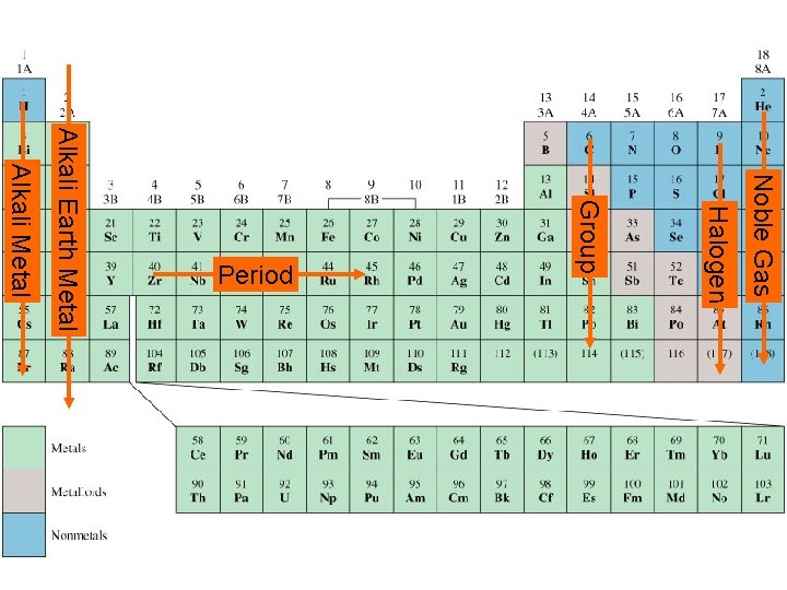 Noble Gas Halogen Group Alkali Metal Alkali Earth Metal Period 