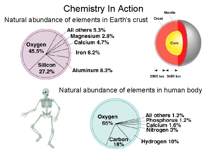 Chemistry In Action Natural abundance of elements in Earth’s crust Natural abundance of elements