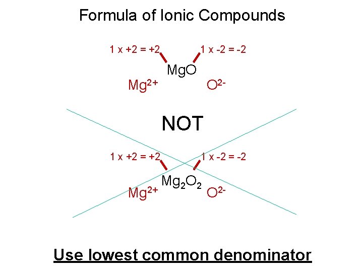 Formula of Ionic Compounds 1 x +2 = +2 Mg 2+ 1 x -2