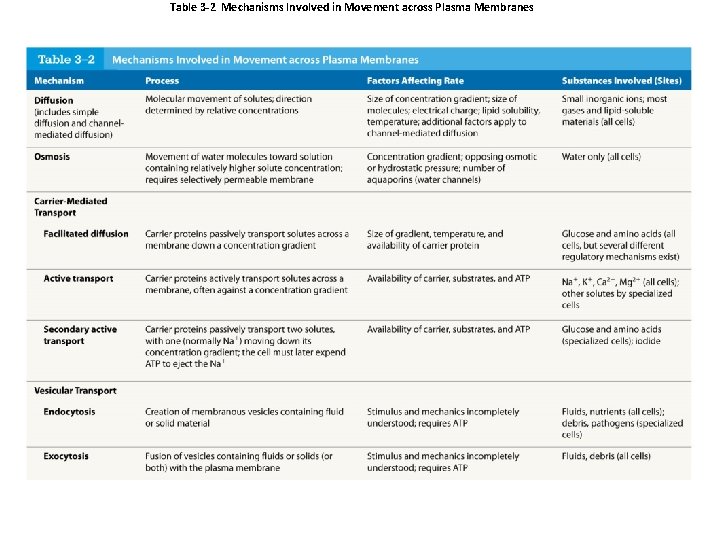 Table 3 -2 Mechanisms Involved in Movement across Plasma Membranes 