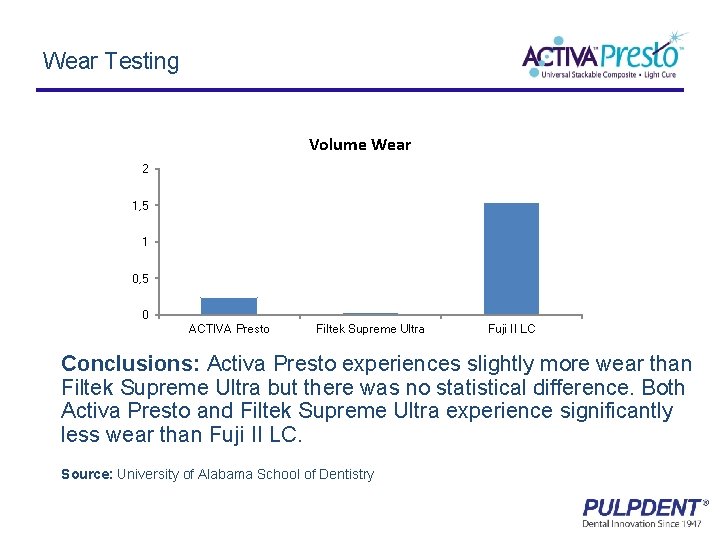 Wear Testing Volume Wear 2 1, 5 1 0, 5 0 ACTIVA Presto Filtek