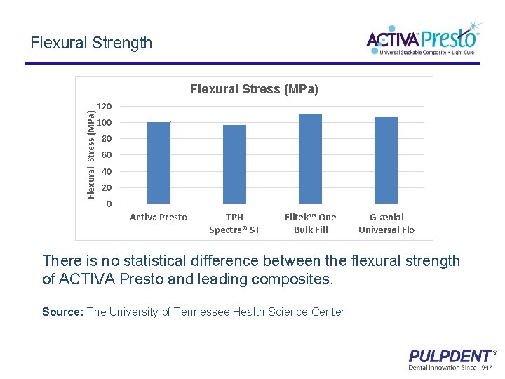 Flexural Strength Flexural Stress (MPa) 120 100 80 60 40 20 0 Activa Presto