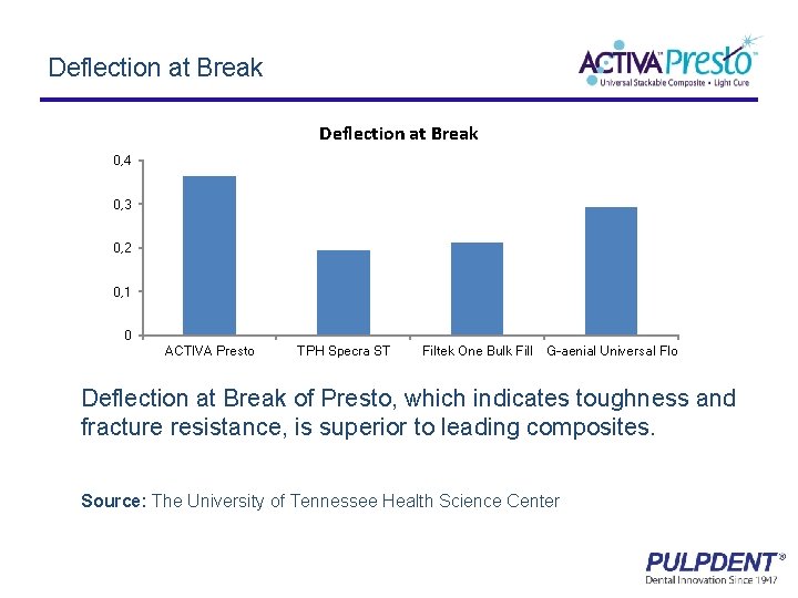 Deflection at Break 0, 4 0, 3 0, 2 0, 1 0 ACTIVA Presto