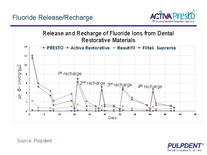Fluoride Release/Recharge Release and Recharge of Fluoride Ions from Dental Restorative Materials PRESTO 14