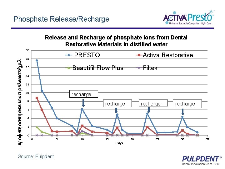 Phosphate Release/Recharge Release and Recharge of phosphate ions from Dental Restorative Materials in distilled