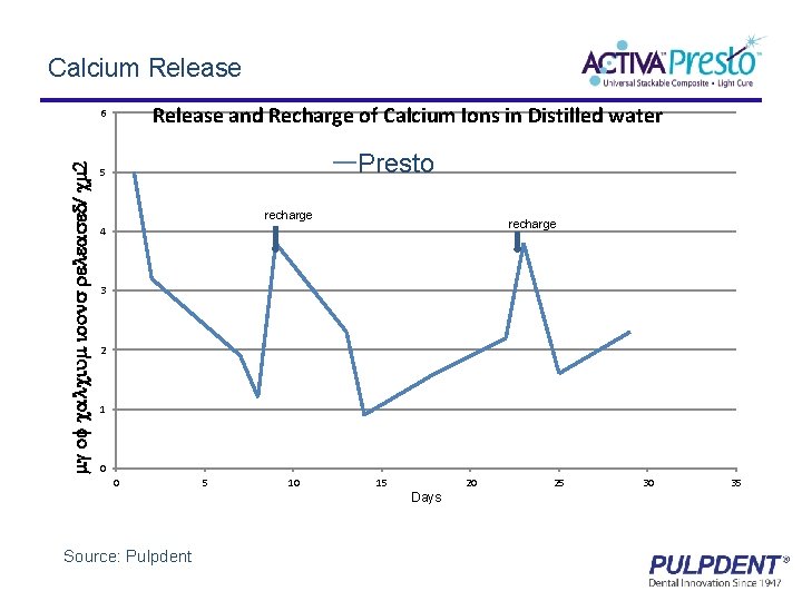 Calcium Release and Recharge of Calcium Ions in Distilled water mg of calcium ioons
