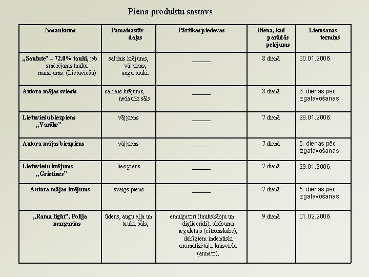 Piena produktu sastāvs Nosaukums Pamatsastāvdaļas Pārtikas piedevas „Saulute” – 72. 0% tauki, jeb smērējams