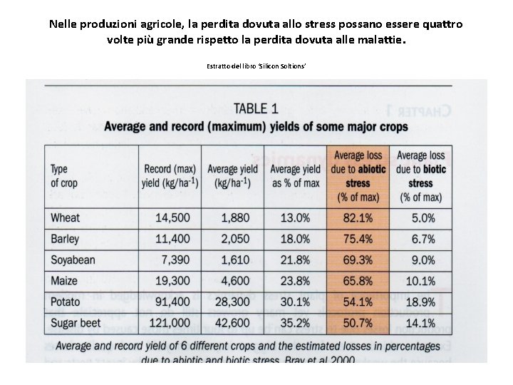 Nelle produzioni agricole, la perdita dovuta allo stress possano essere quattro volte più grande