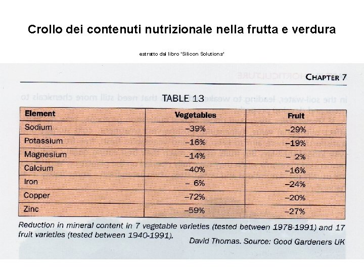 Crollo dei contenuti nutrizionale nella frutta e verdura estratto dal libro ‘Silicon Solutions’ 