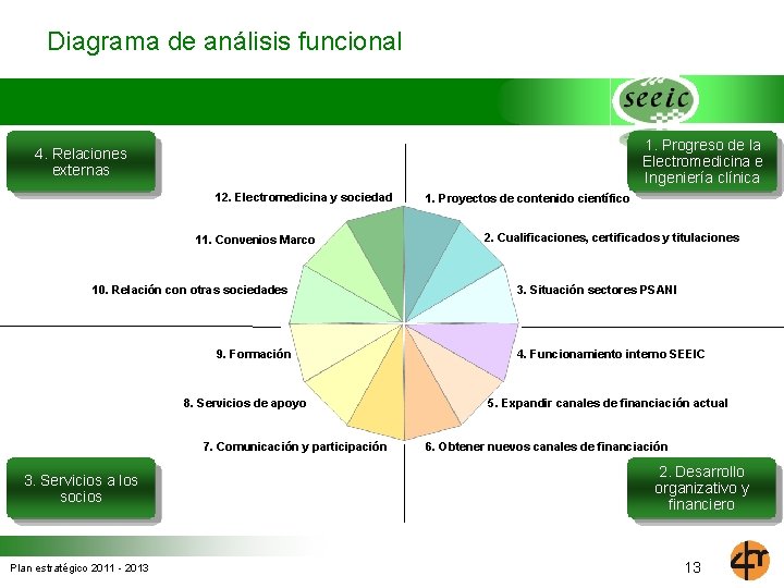 Diagrama de análisis funcional 1. Progreso de la Electromedicina e Ingeniería clínica 4. Relaciones