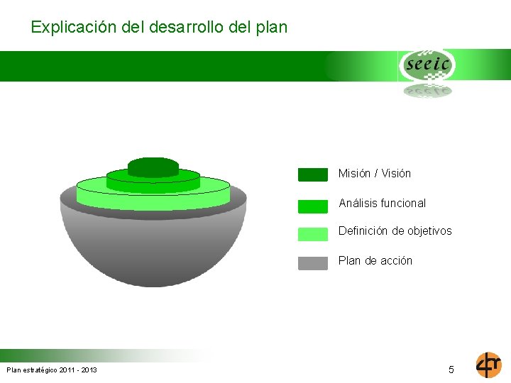 Explicación del desarrollo del plan Misión / Visión Análisis funcional Definición de objetivos Plan