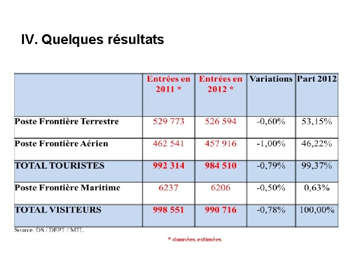 IV. Quelques résultats 