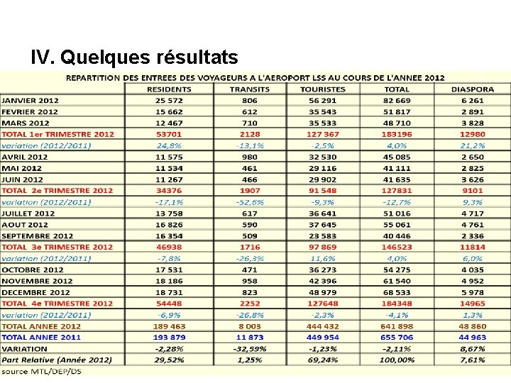 IV. Quelques résultats 