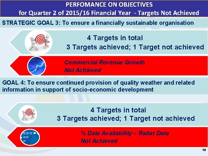 PERFOMANCE ON OBJECTIVES for Quarter 2 of 2015/16 Financial Year - Targets Not Achieved