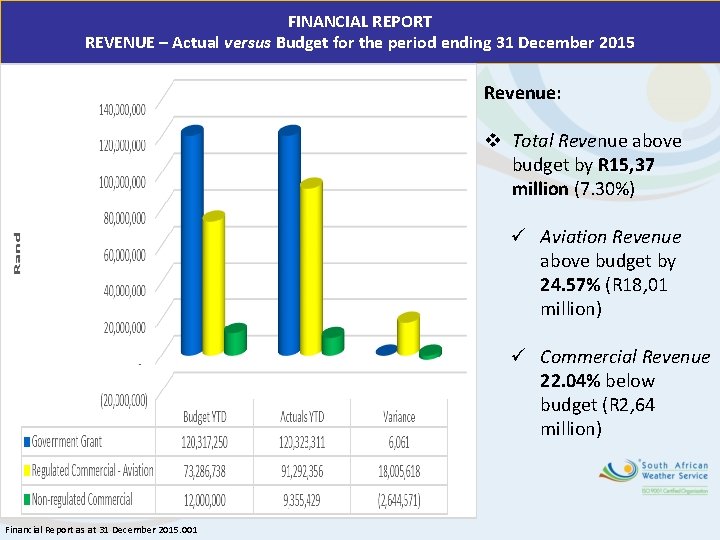 FINANCIAL REPORT REVENUE – Actual versus Budget for the period ending 31 December 2015