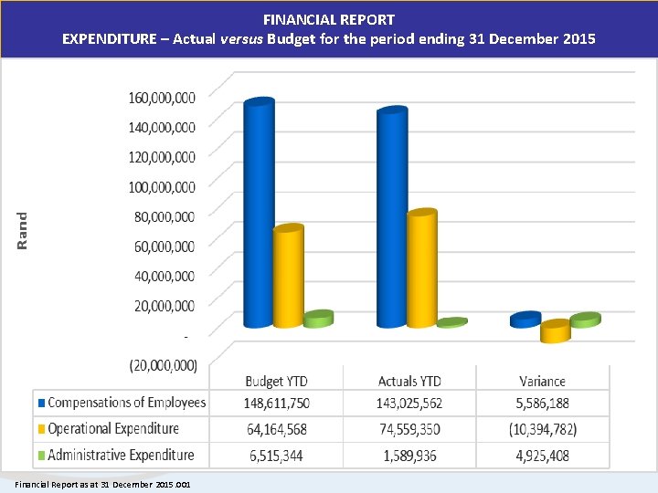 FINANCIAL REPORT EXPENDITURE – Actual versus Budget for the period ending 31 December 2015