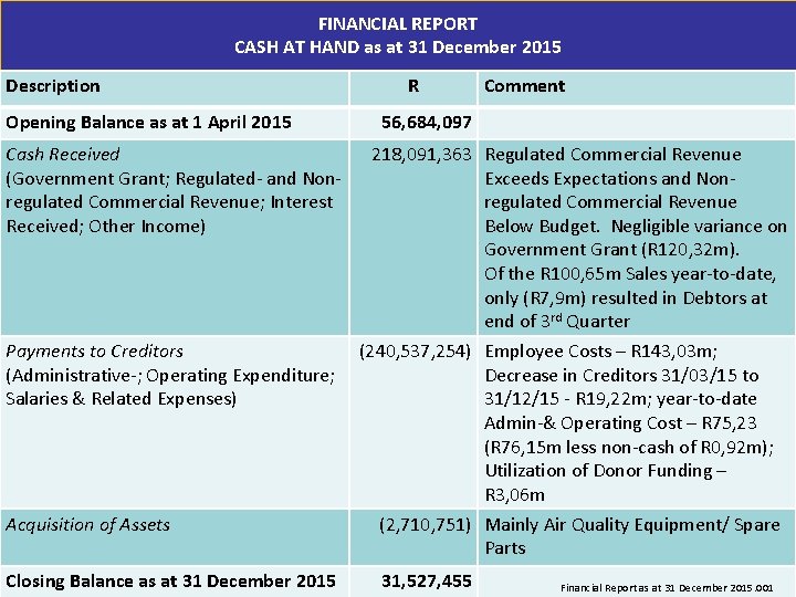 FINANCIAL REPORT CASH AT HAND as at 31 December 2015 Description Opening Balance as