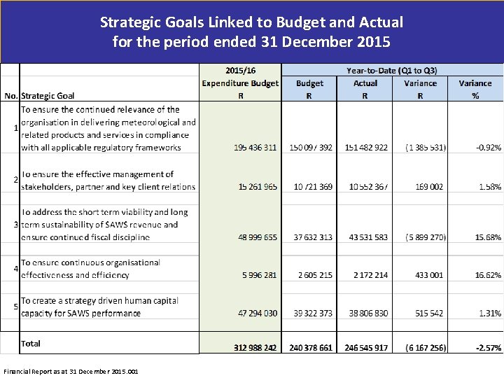Strategic Goals Linked to Budget and Actual for the period ended 31 December 2015