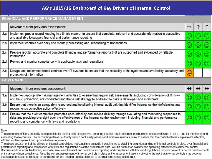 AG’s 2015/16 Dashboard of Key Drivers of Internal Control 50 