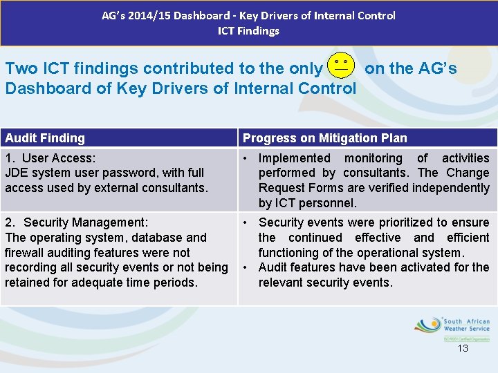 AG’s 2014/15 Dashboard - Key Drivers of Internal Control ICT Findings Two ICT findings