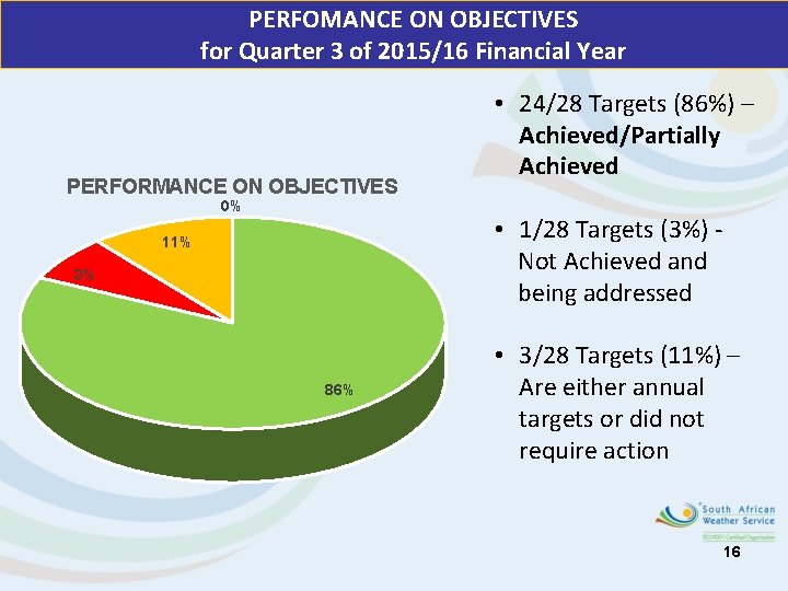 PERFOMANCE ON OBJECTIVES for Quarter 3 of 2015/16 Financial Year PERFORMANCE ON OBJECTIVES 0%