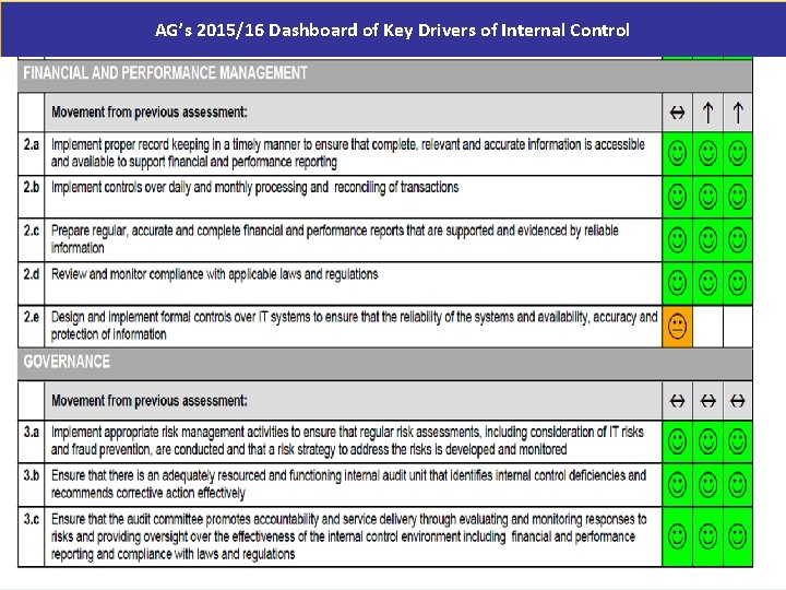 AG’s 2015/16 Dashboard of Key Drivers of Internal Control 49 