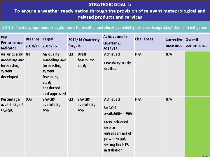 STRATEGIC GOAL 1: To ensure a weather-ready nation through the provision of relevant meteorological