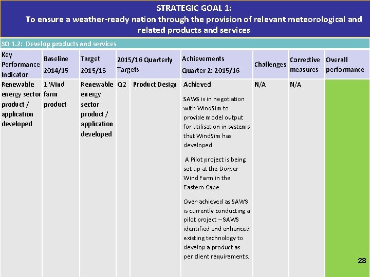 STRATEGIC GOAL 1: To ensure a weather-ready nation through the provision of relevant meteorological