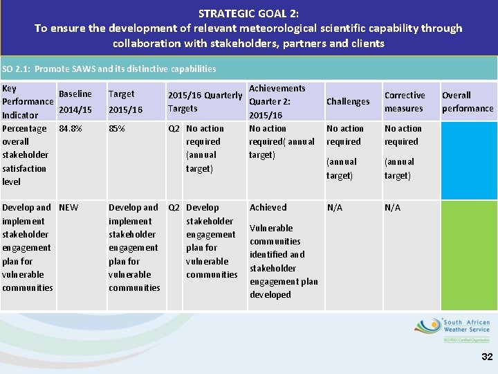 STRATEGIC GOAL 2: To ensure the development of relevant meteorological scientific capability through collaboration