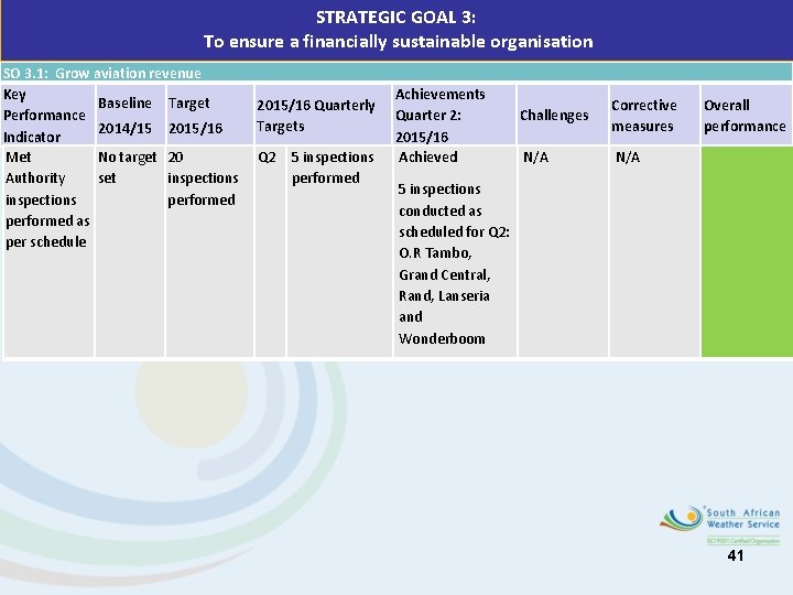 STRATEGIC GOAL 3: To ensure a financially sustainable organisation SO 3. 1: Grow aviation