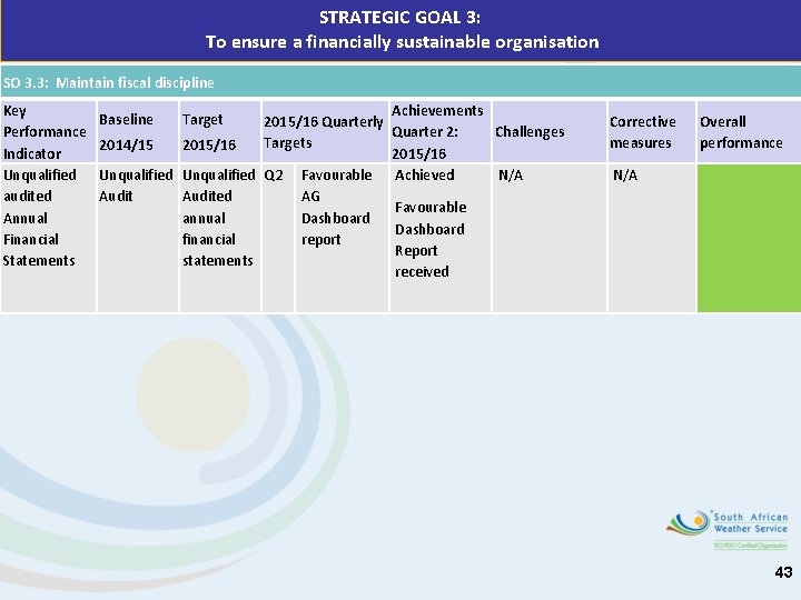 STRATEGIC GOAL 3: To ensure a financially sustainable organisation SO 3. 3: Maintain fiscal