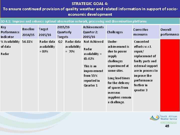 STRATEGIC GOAL 4: To ensure continued provision of quality weather and related information in