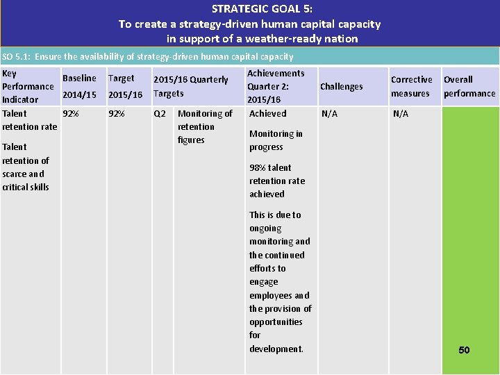 STRATEGIC GOAL 5: To create a strategy-driven human capital capacity in support of a