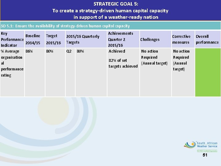 STRATEGIC GOAL 5: To create a strategy-driven human capital capacity in support of a