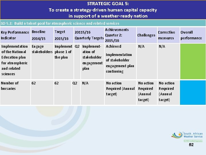 STRATEGIC GOAL 5: To create a strategy-driven human capital capacity in support of a