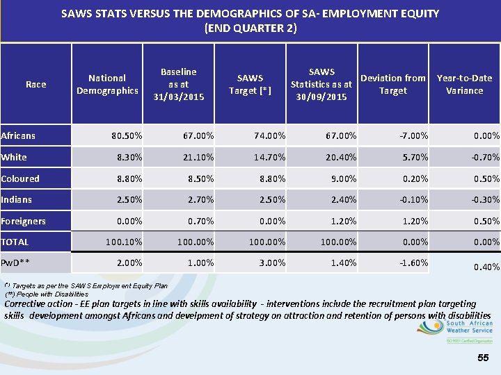 SAWS STATS VERSUS THE DEMOGRAPHICS OF SA- EMPLOYMENT EQUITY (END QUARTER 2) Race Africans