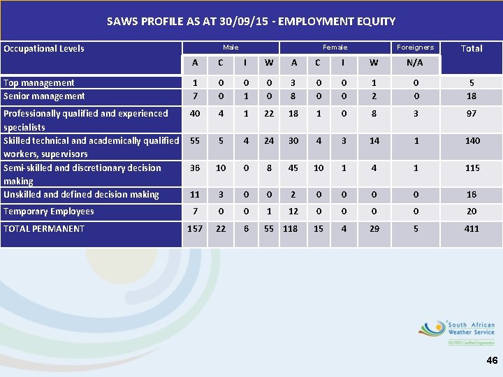 SAWS PROFILE AS AT 30/09/15 - EMPLOYMENT EQUITY Occupational Levels Male Female Foreigners Total