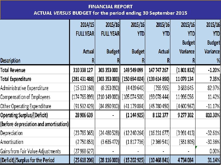 FINANCIAL REPORT ACTUAL VERSUS BUDGET for the period ending 30 September 2015 